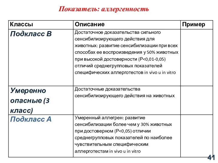 Показатель: аллергенность