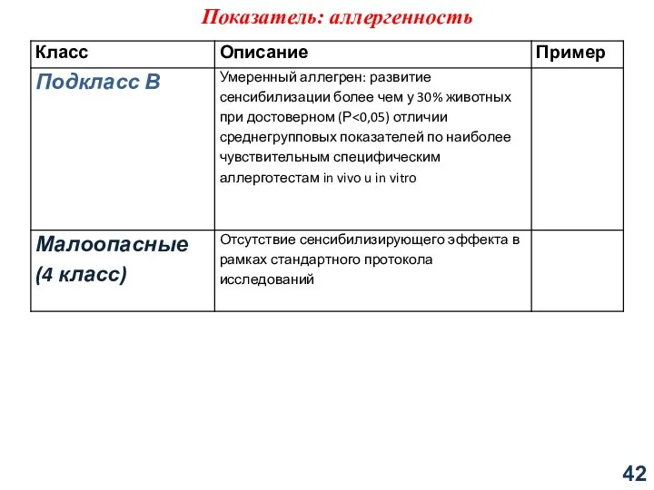 Показатель: аллергенность