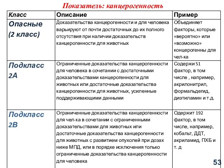 Показатель: канцерогенность