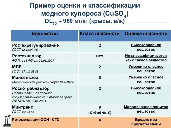 Пример оценки и классификации медного купороса (CuSO4) DL50 = 960 мг/кг (крысы, в/ж)