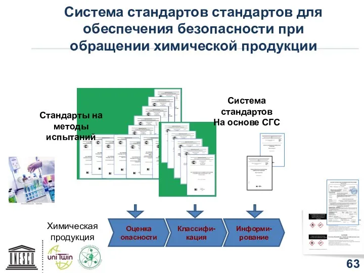 Стандарты на методы испытаний Оценка опасности Классифи-кация Информи-рование Система стандартов На