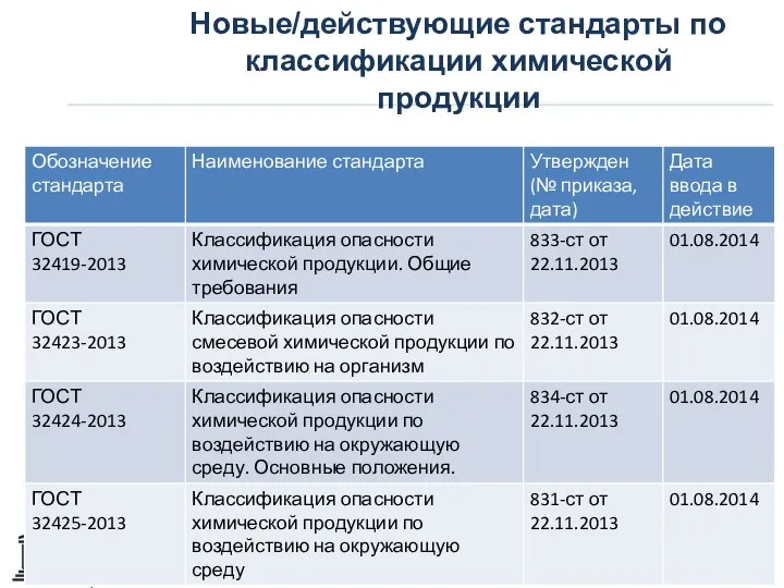 Новые/действующие стандарты по классификации химической продукции