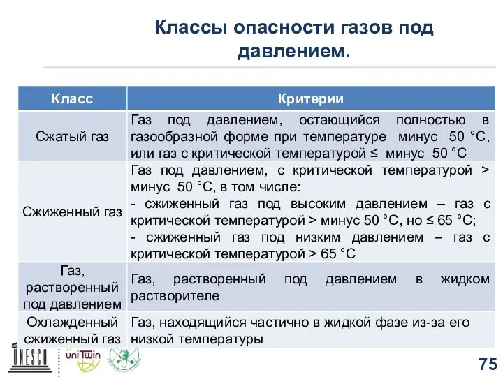 Классы опасности газов под давлением.