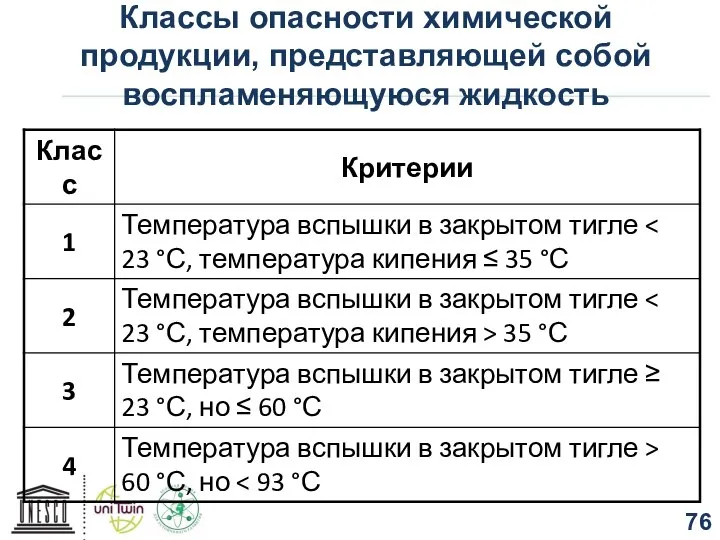 Классы опасности химической продукции, представляющей собой воспламеняющуюся жидкость