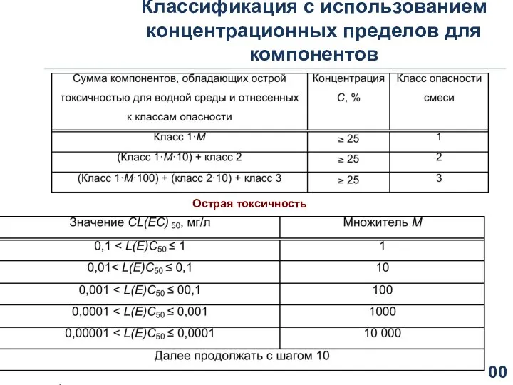 Классификация с использованием концентрационных пределов для компонентов Острая токсичность