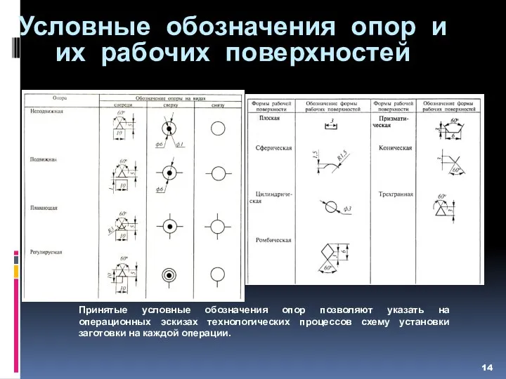 Условные обозначения опор и их рабочих поверхностей Принятые условные обозначения опор