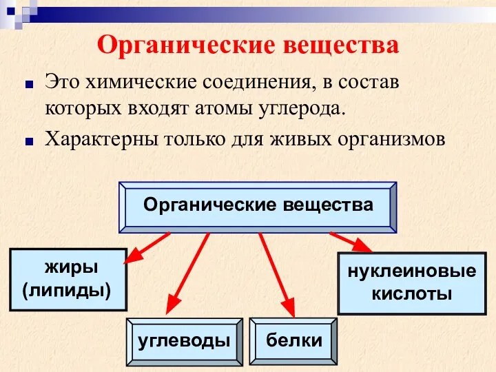 Органические вещества Это химические соединения, в состав которых входят атомы углерода.