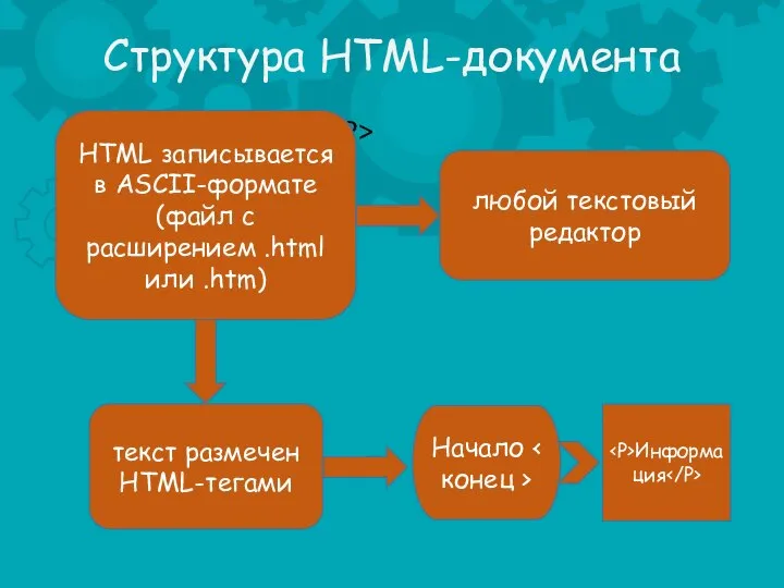Структура HTML-документа Информация HTML записывается в ASCII-формате (файл с расширением .html