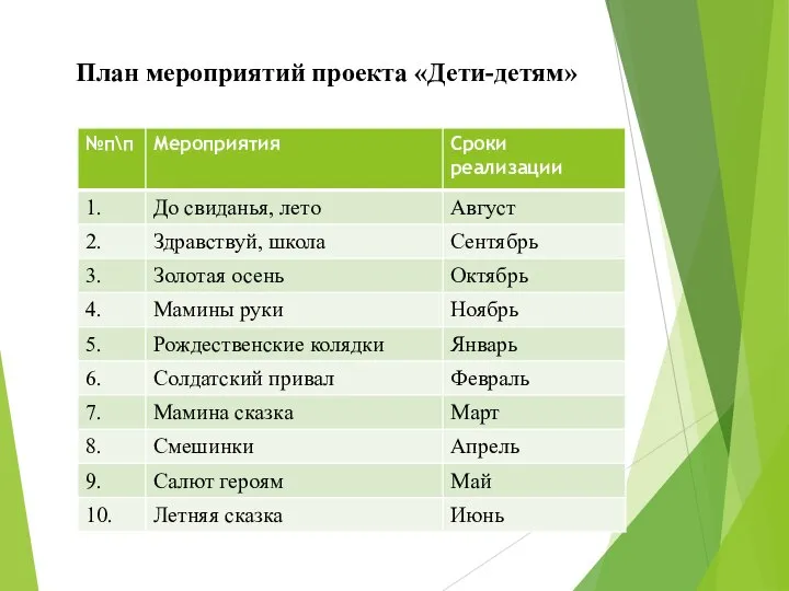 План мероприятий проекта «Дети-детям»