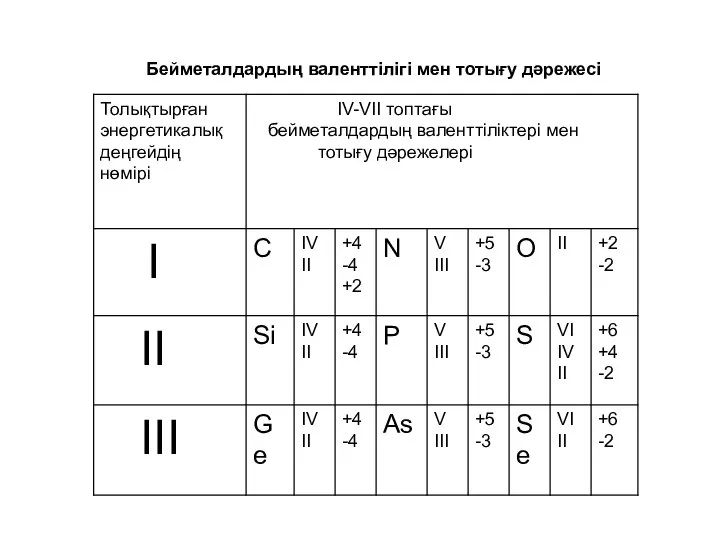 Бейметалдардың валенттілігі мен тотығу дәрежесі