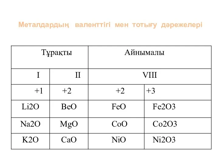 Металдардың валенттігі мен тотығу дәрежелері