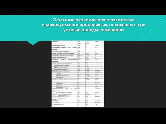 Основные экономические показатели индивидуального предприятия, основанного при условии аренды помещения