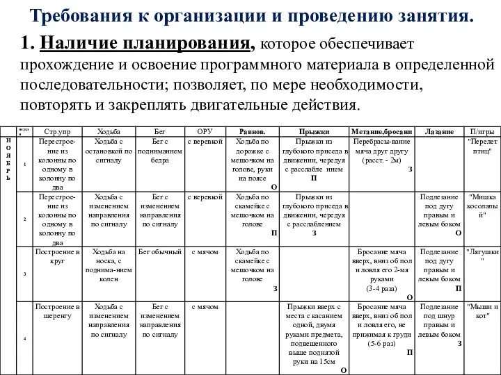 Требования к организации и проведению занятия. 1. Наличие планирования, которое обеспечивает