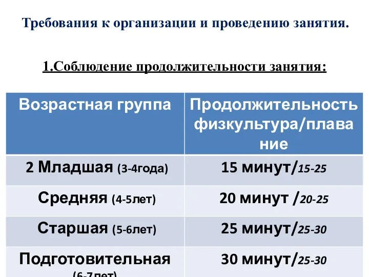 1.Соблюдение продолжительности занятия: Требования к организации и проведению занятия.