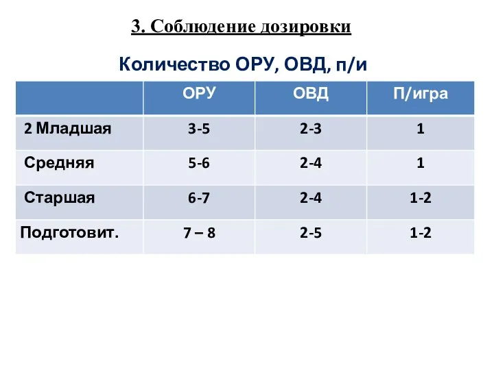 Количество ОРУ, ОВД, п/и 3. Соблюдение дозировки