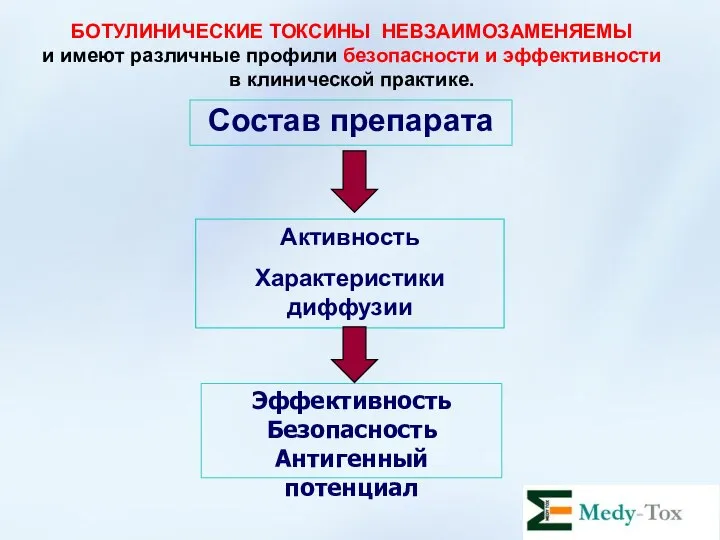 БОТУЛИНИЧЕСКИЕ ТОКСИНЫ НЕВЗАИМОЗАМЕНЯЕМЫ и имеют различные профили безопасности и эффективности в