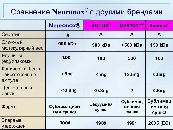 Сравнение Neuronox® с другими брендами A 900 kDa 100 Сублимационная сушка 2004