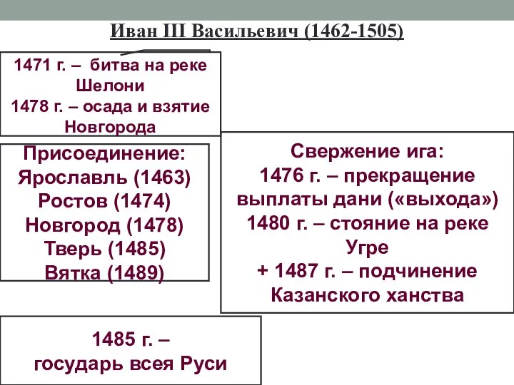 Иван III Васильевич (1462-1505) Присоединение: Ярославль (1463) Ростов (1474) Новгород (1478)