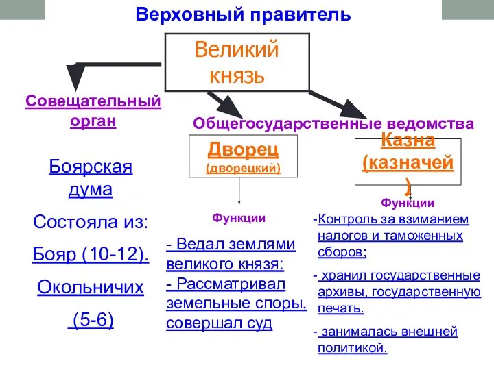 Верховный правитель Совещательный орган Боярская дума Состояла из: Бояр (10-12). Окольничих