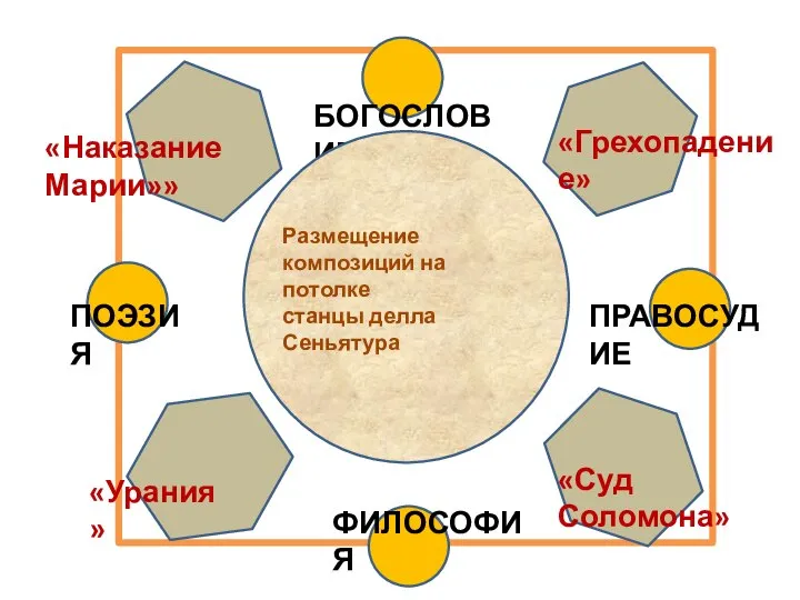 ПОЭЗИЯ ПРАВОСУДИЕ БОГОСЛОВИЕ ФИЛОСОФИЯ «Наказание Марии»» «Урания» «Грехопадение» «Суд Соломона» Размещение