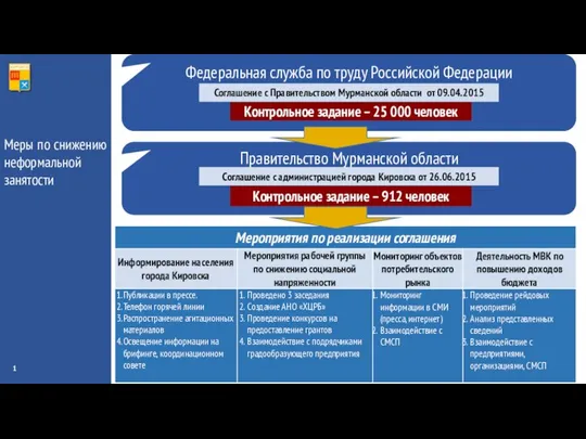 1 Федеральная служба по труду Российской Федерации Соглашение с Правительством Мурманской