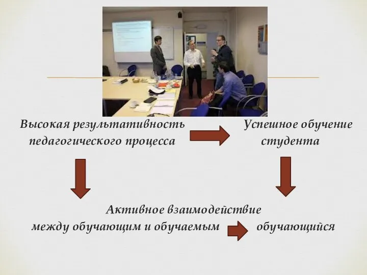 Высокая результативность Успешное обучение педагогического процесса студента Активное взаимодействие между обучающим и обучаемым обучающийся