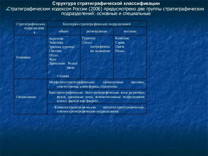 Структура стратиграфической классификации Стратиграфическим кодексом России (2006) предусмотрено две группы стратиграфических подразделений: основные и специальные