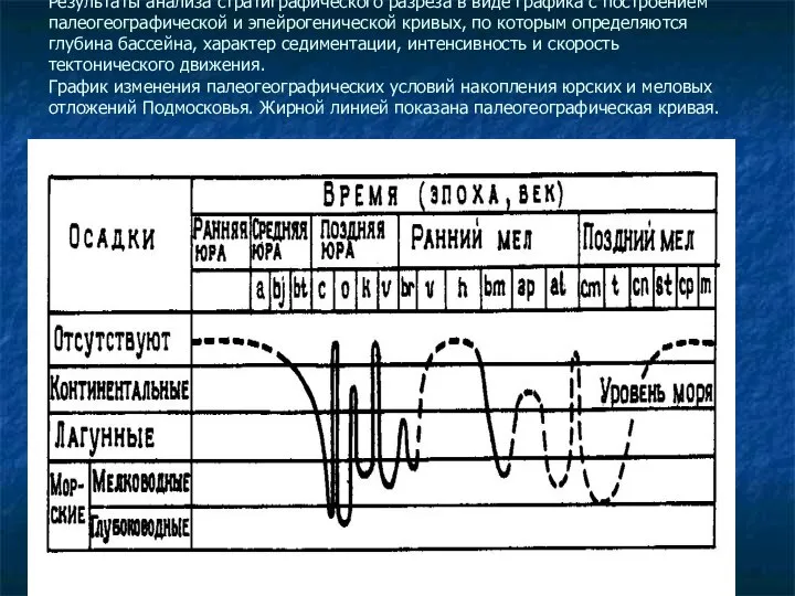 Результаты анализа стратиграфического разреза в виде графика с построением палеогеографической и