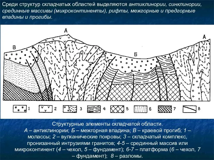 Структурные элементы складчатой области. А – антиклинории; Б – межгорная впадина;