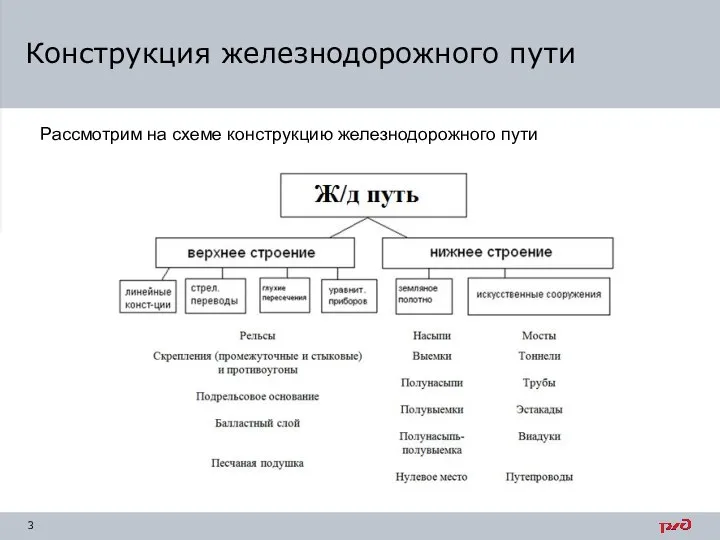 Конструкция железнодорожного пути Рассмотрим на схеме конструкцию железнодорожного пути