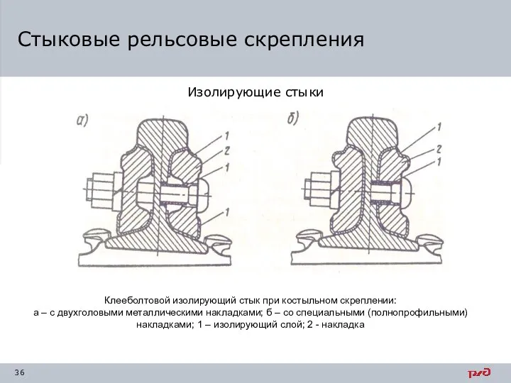 Изолирующие стыки Стыковые рельсовые скрепления Клееболтовой изолирующий стык при костыльном скреплении: