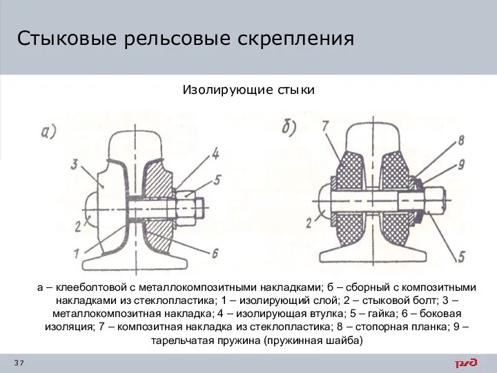 Изолирующие стыки Стыковые рельсовые скрепления а – клееболтовой с металлокомпозитными накладками;