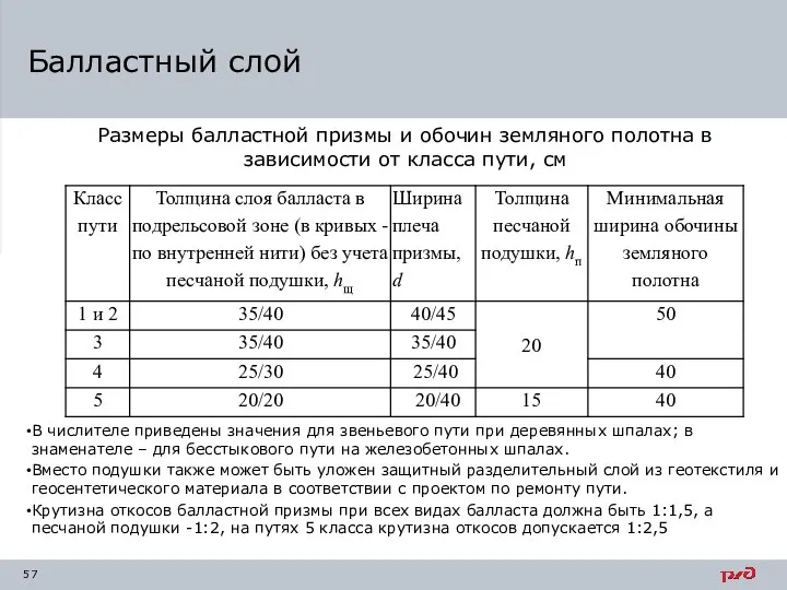 Размеры балластной призмы и обочин земляного полотна в зависимости от класса