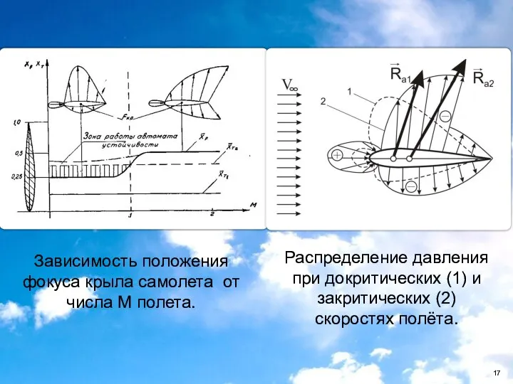 Зависимость положения фокуса крыла самолета от числа М полета. Распределение давления