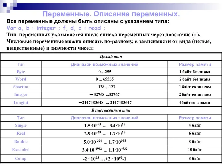 Переменные. Описание переменных. Все переменные должны быть описаны с указанием типа: