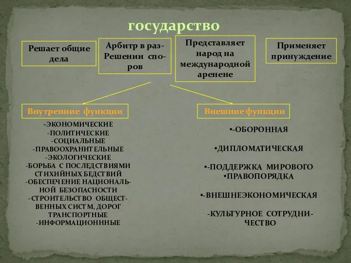 государство Решает общие дела Арбитр в раз- Решении спо- ров Представляет