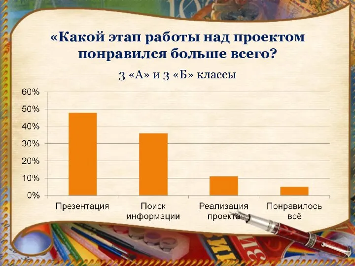 «Какой этап работы над проектом понравился больше всего?