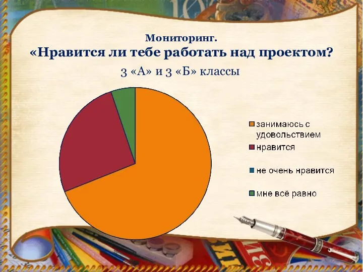 Мониторинг. «Нравится ли тебе работать над проектом? 3 «А» и 3 «Б» классы