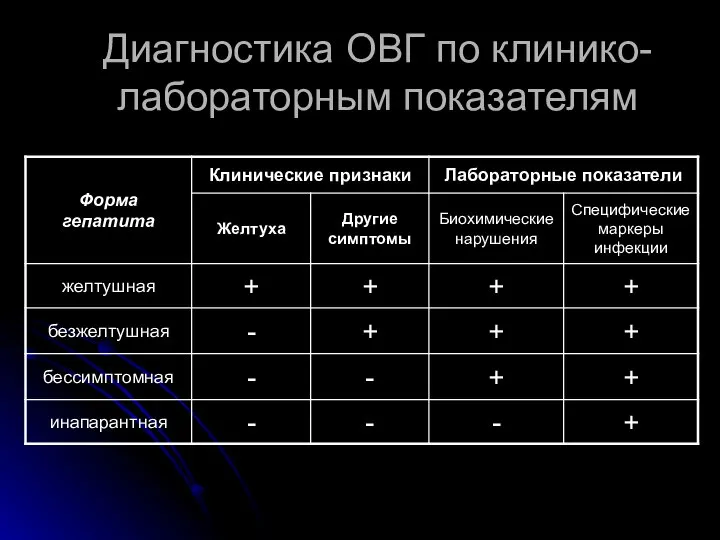 Диагностика ОВГ по клинико-лабораторным показателям