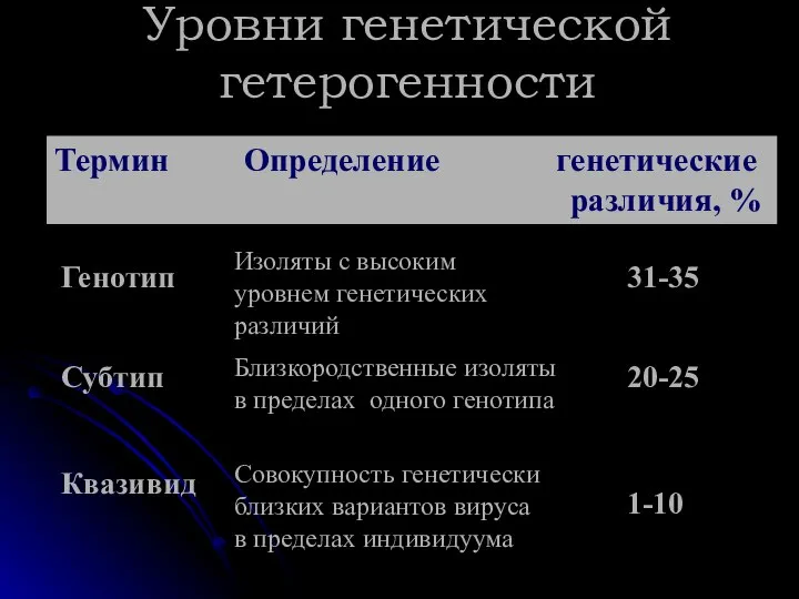 Уровни генетической гетерогенности Термин Определение генетические различия, % Генотип Изоляты с