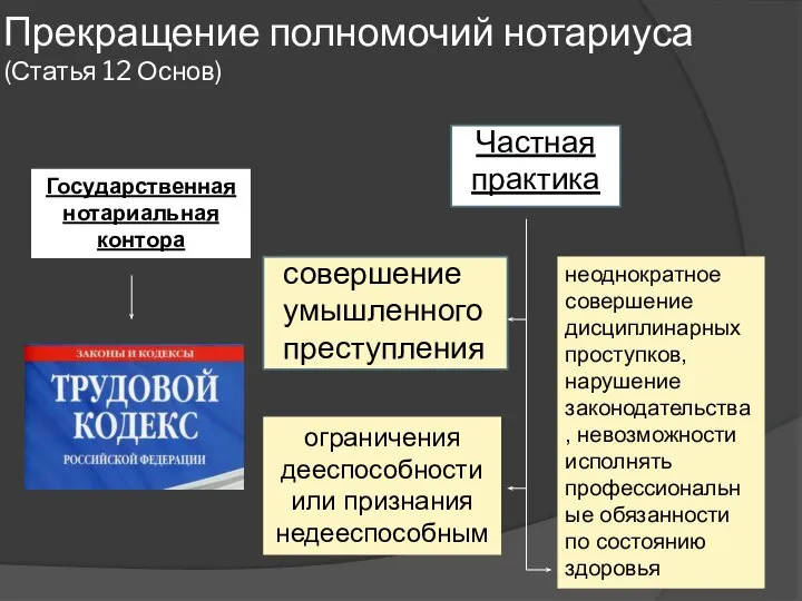 Прекращение полномочий нотариуса (Статья 12 Основ) Государственная нотариальная контора Частная практика