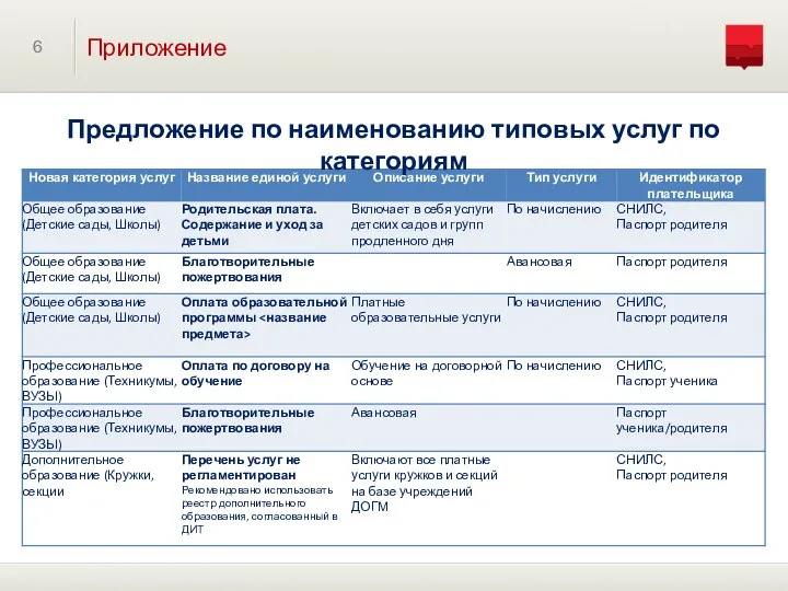 6 Приложение Предложение по наименованию типовых услуг по категориям