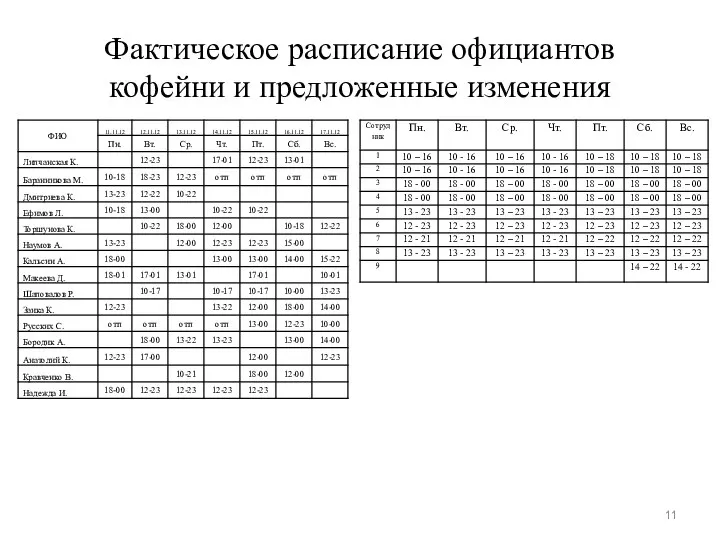 Фактическое расписание официантов кофейни и предложенные изменения