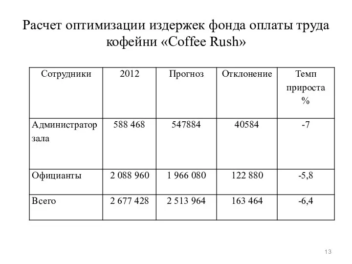 Расчет оптимизации издержек фонда оплаты труда кофейни «Coffee Rush»