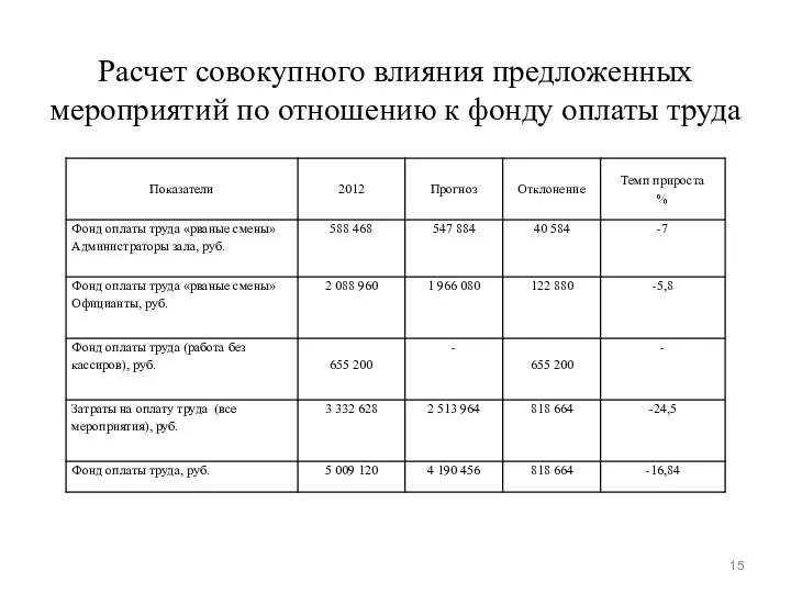 Расчет совокупного влияния предложенных мероприятий по отношению к фонду оплаты труда