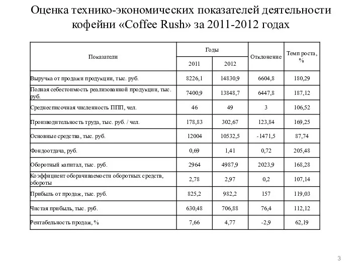 Оценка технико-экономических показателей деятельности кофейни «Coffee Rush» за 2011-2012 годах