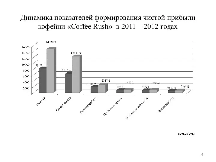 Динамика показателей формирования чистой прибыли кофейни «Coffee Rush» в 2011 – 2012 годах