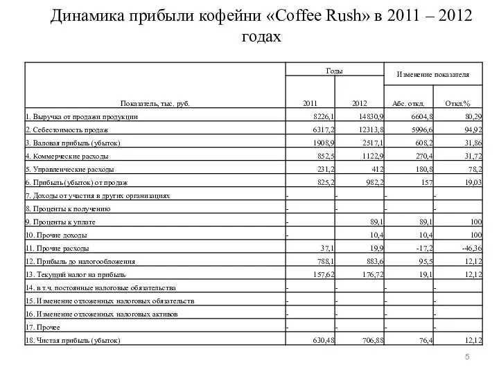 Динамика прибыли кофейни «Coffee Rush» в 2011 – 2012 годах