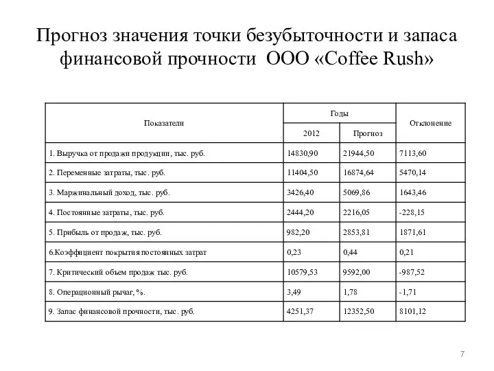 Прогноз значения точки безубыточности и запаса финансовой прочности ООО «Coffee Rush»