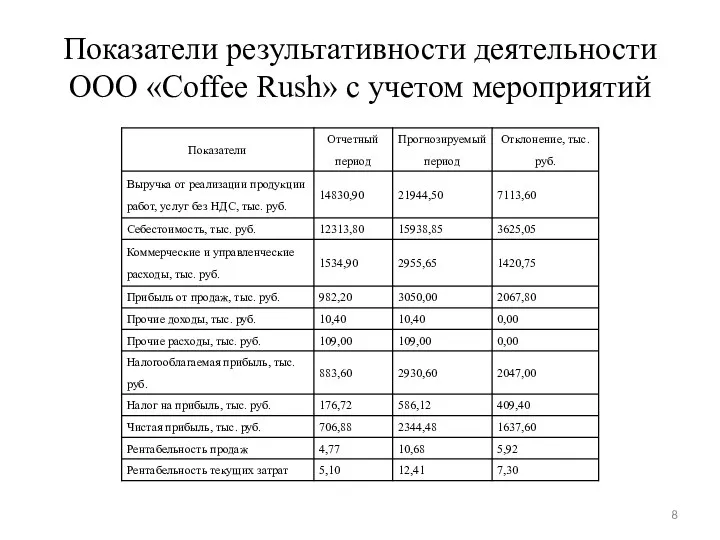 Показатели результативности деятельности ООО «Coffee Rush» с учетом мероприятий